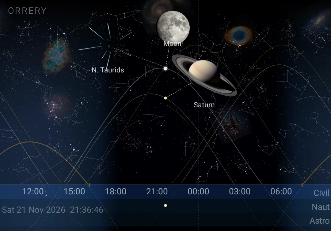 Orrery sky chart with the Moon, Saturn and the Northern Taurids